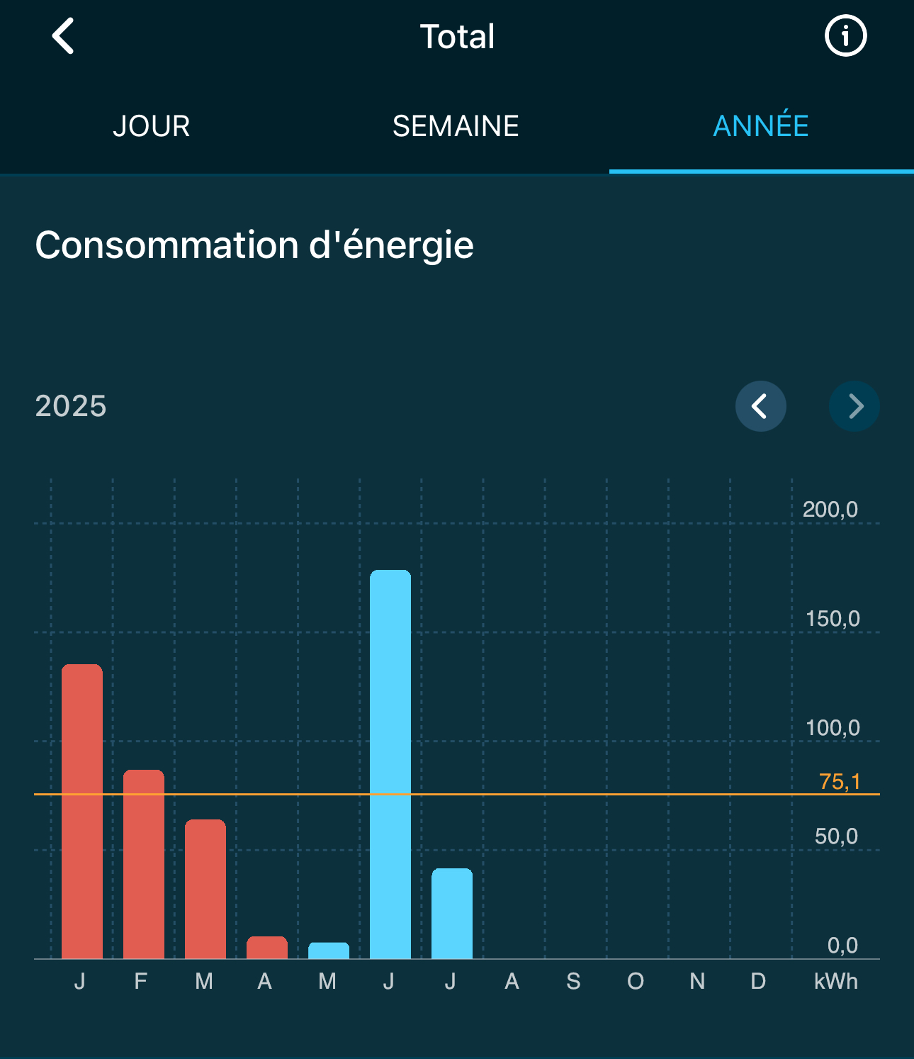Consommation d'énergie : 160 kWh en juin 2025 pour un appartement de 50 m² à Montpellier